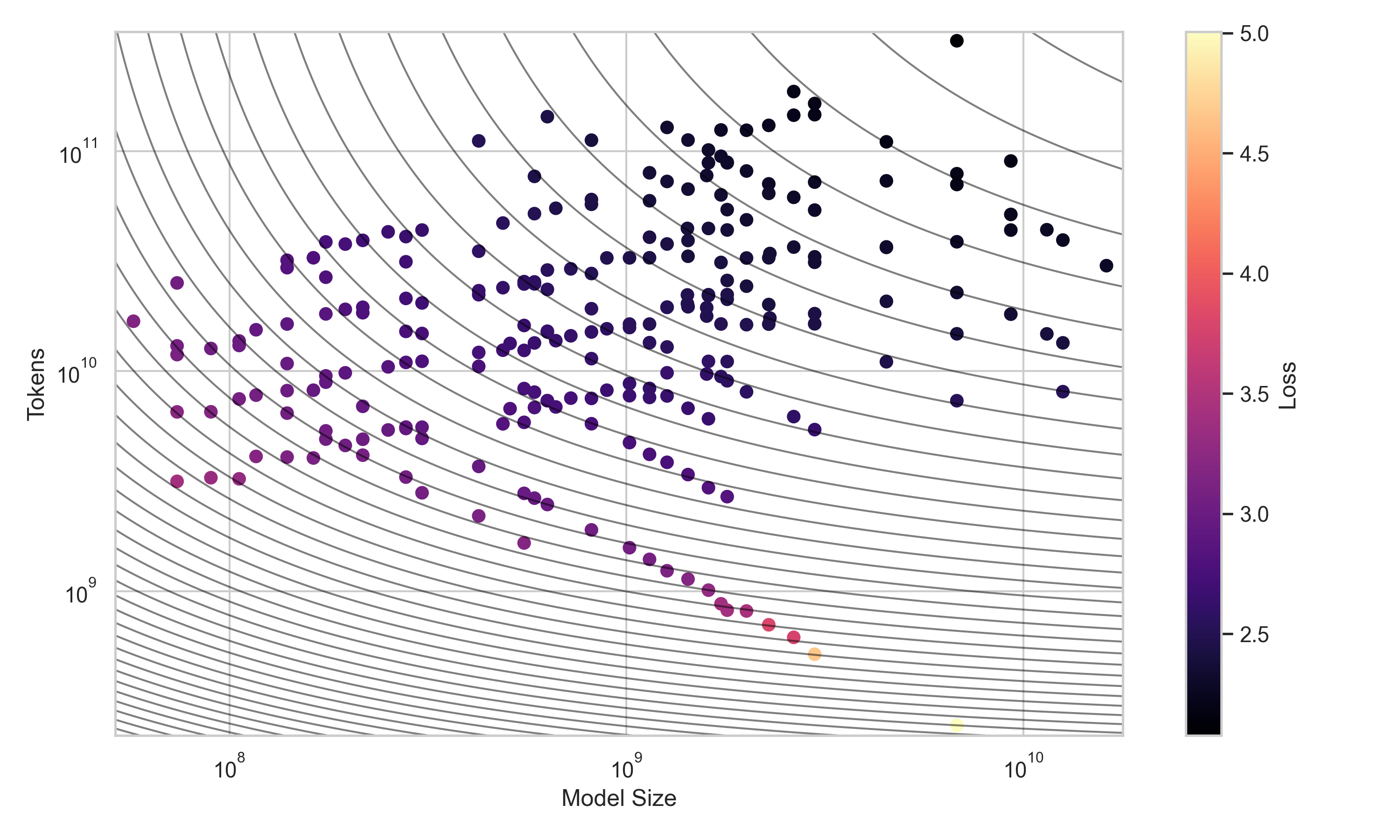 Iso-loss contours as a function of model size (parameters) and training tokens. Plotting code [here](https://gist.github.com/normster/8b97a0f74a5f5a60ba8bee8d7790f1b3).