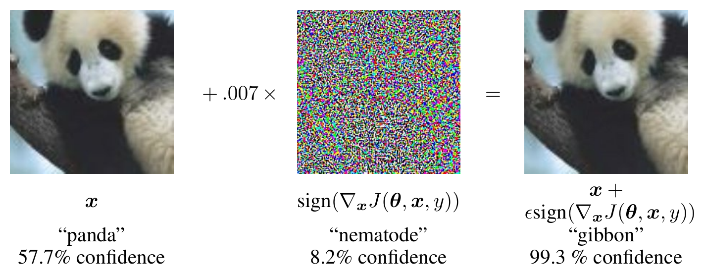 The canonical example of an adversarial example (Goodfellow et al., 2014).