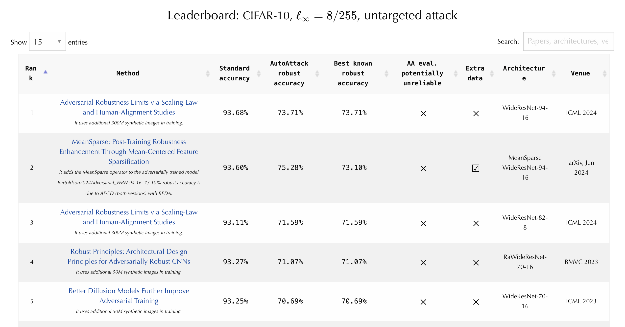 RobustBench (4/15/2026).